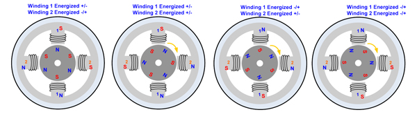 Rotation control of permanent magnet stepping motor Both Windings Rotation control of PM stepping motor